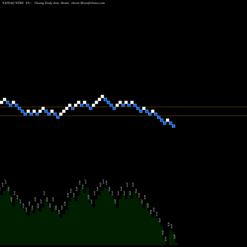 Free Renko charts Nymox Pharmaceutical Corporation NYMX share NASDAQ Stock Exchange 