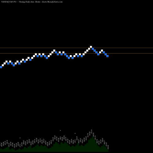 Free Renko charts Oasis Petroleum Inc OAS share NASDAQ Stock Exchange 