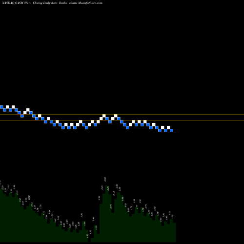Free Renko charts Oasmia Pharmaceutical AB OASM share NASDAQ Stock Exchange 