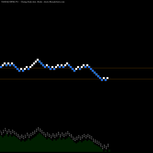 Free Renko charts Origin Bancorp, Inc. OBNK share NASDAQ Stock Exchange 
