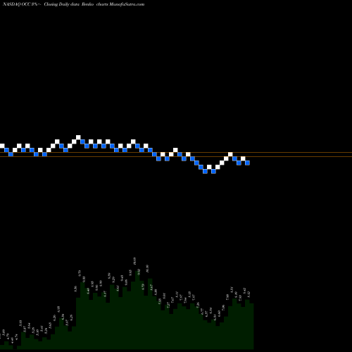Free Renko charts Optical Cable Corporation OCC share NASDAQ Stock Exchange 