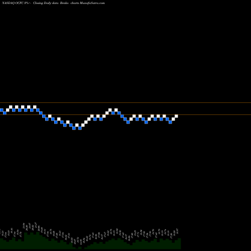 Free Renko charts OceanFirst Financial Corp. OCFC share NASDAQ Stock Exchange 