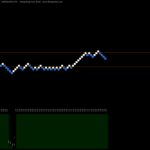 Free Renko charts Oculus Innovative Sciences, Inc. OCLS share NASDAQ Stock Exchange 