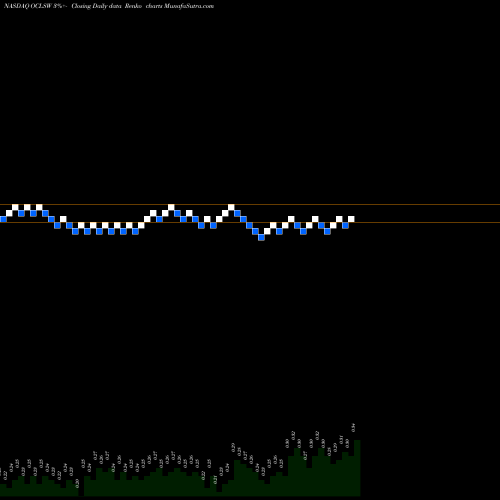 Free Renko charts Oculus Innovative Sciences, Inc. OCLSW share NASDAQ Stock Exchange 