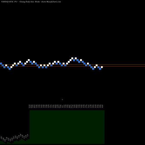 Free Renko charts Oaktree Specialty Lending Corporation OCSL share NASDAQ Stock Exchange 