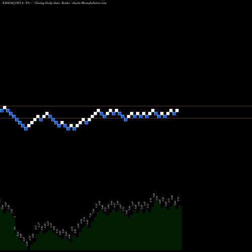 Free Renko charts Ocular Therapeutix, Inc. OCUL share NASDAQ Stock Exchange 