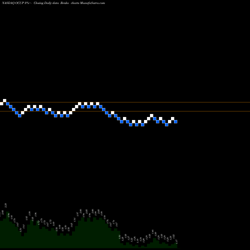 Free Renko charts Ocuphire Pharma Inc OCUP share NASDAQ Stock Exchange 
