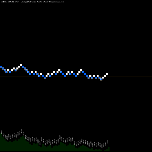 Free Renko charts Old Dominion Freight Line, Inc. ODFL share NASDAQ Stock Exchange 
