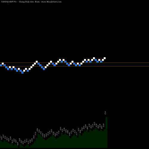 Free Renko charts Office Depot, Inc. ODP share NASDAQ Stock Exchange 