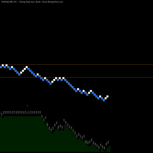 Free Renko charts Orbital Energy Group Inc OEG share NASDAQ Stock Exchange 