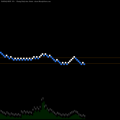 Free Renko charts Orion Energy Systems, Inc. OESX share NASDAQ Stock Exchange 