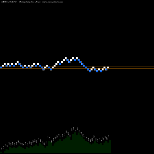 Free Renko charts Organigram Hlds Inc OGI share NASDAQ Stock Exchange 