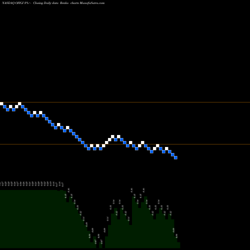 Free Renko charts One Horizon Group, Inc. OHGI share NASDAQ Stock Exchange 