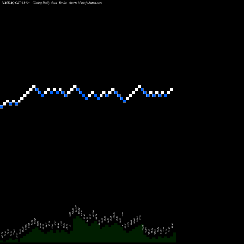 Free Renko charts Okta, Inc. OKTA share NASDAQ Stock Exchange 