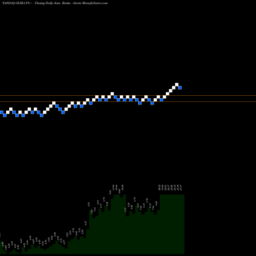 Free Renko charts Olema Pharmaceuticals Inc OLMA share NASDAQ Stock Exchange 
