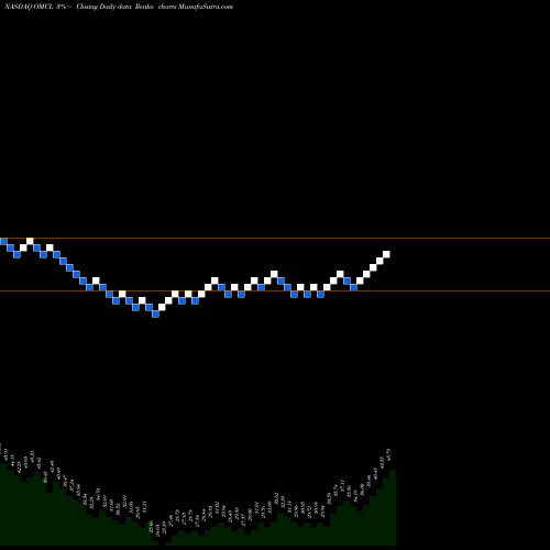 Free Renko charts Omnicell, Inc. OMCL share NASDAQ Stock Exchange 