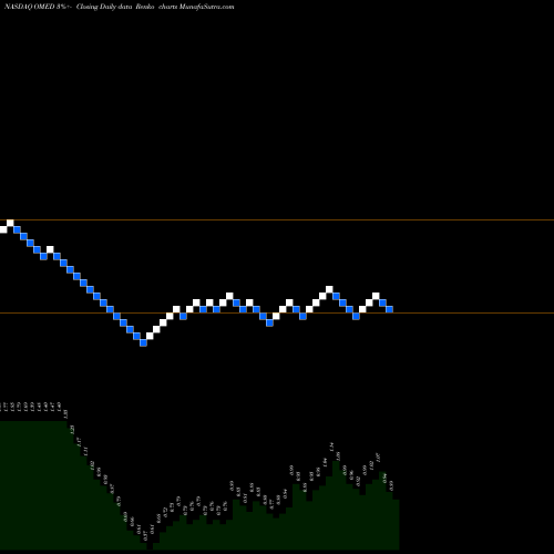 Free Renko charts OncoMed Pharmaceuticals, Inc. OMED share NASDAQ Stock Exchange 