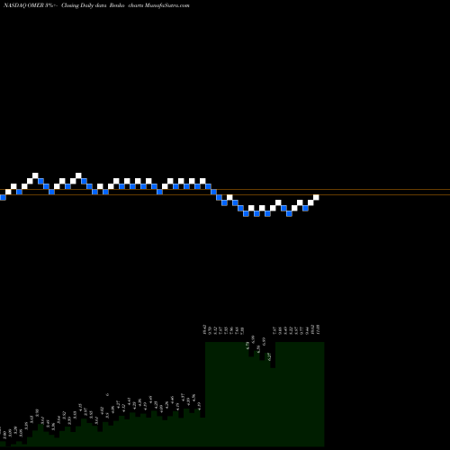 Free Renko charts Omeros Corporation OMER share NASDAQ Stock Exchange 