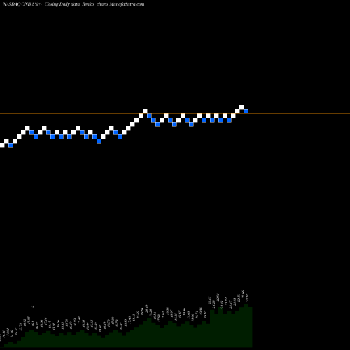 Free Renko charts Old National Bancorp ONB share NASDAQ Stock Exchange 