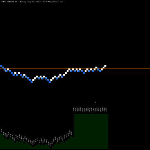 Free Renko charts Spark Therapeutics, Inc. ONCE share NASDAQ Stock Exchange 