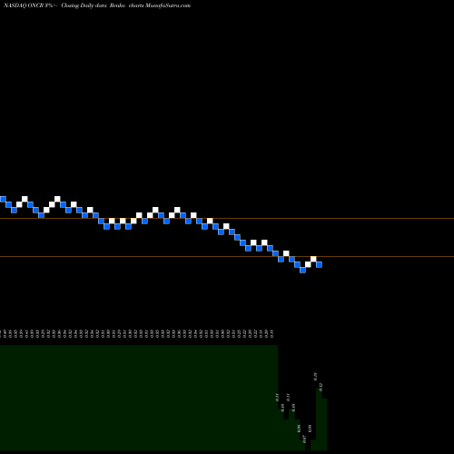 Free Renko charts Oncorus Inc ONCR share NASDAQ Stock Exchange 