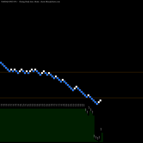 Free Renko charts OncoSec Medical Incorporated ONCS share NASDAQ Stock Exchange 