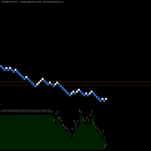 Free Renko charts Oncternal Therapeutics Inc ONCT share NASDAQ Stock Exchange 