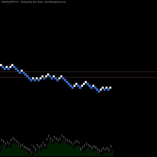 Free Renko charts Oncolytics Biotech Inc. ONCY share NASDAQ Stock Exchange 