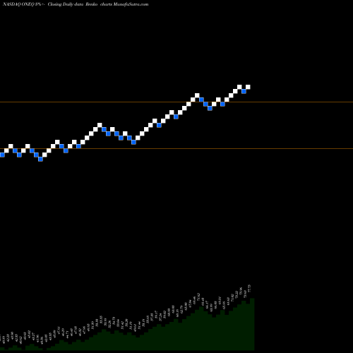 Free Renko charts Fidelity Nasdaq Composite Index Tracking Stock ONEQ share NASDAQ Stock Exchange 