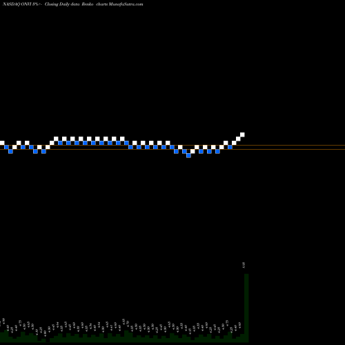 Free Renko charts Onvia, Inc. ONVI share NASDAQ Stock Exchange 