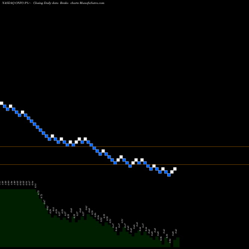 Free Renko charts Organovo Holdings, Inc. ONVO share NASDAQ Stock Exchange 
