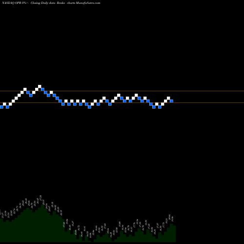 Free Renko charts Opus Bank OPB share NASDAQ Stock Exchange 