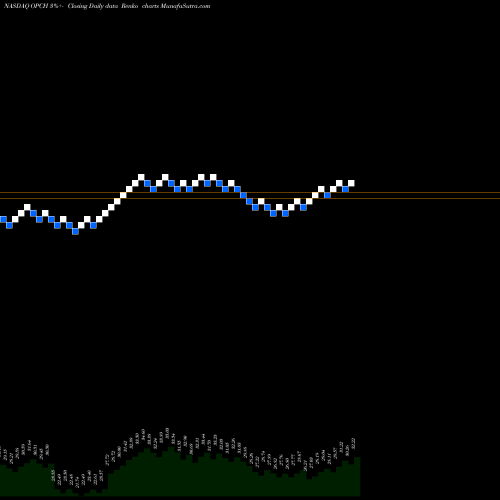 Free Renko charts Option Care Health Inc OPCH share NASDAQ Stock Exchange 