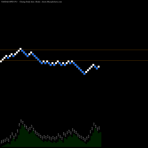 Free Renko charts Opes Acquisition Corp. OPES share NASDAQ Stock Exchange 