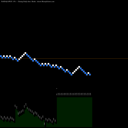 Free Renko charts OpGen, Inc. OPGN share NASDAQ Stock Exchange 