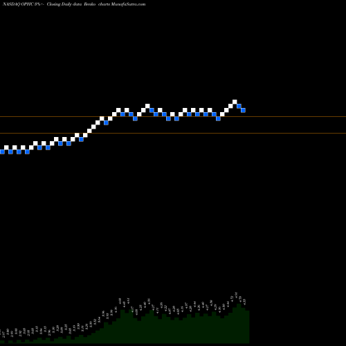 Free Renko charts OptimumBank Holdings, Inc. OPHC share NASDAQ Stock Exchange 