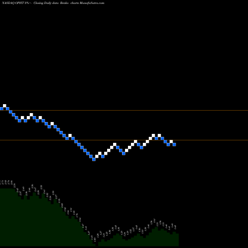 Free Renko charts Ophthotech Corporation OPHT share NASDAQ Stock Exchange 