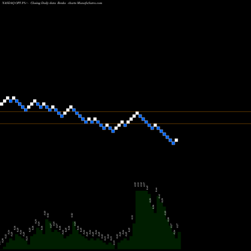 Free Renko charts Office Properties Income Trust OPI share NASDAQ Stock Exchange 