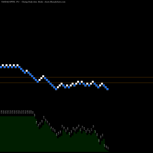 Free Renko charts Office Properties Income Trust 6.375% Senior Not OPINL share NASDAQ Stock Exchange 