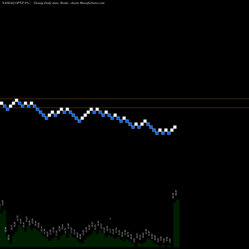Free Renko charts Opiant Pharmaceuticals, Inc. OPNT share NASDAQ Stock Exchange 
