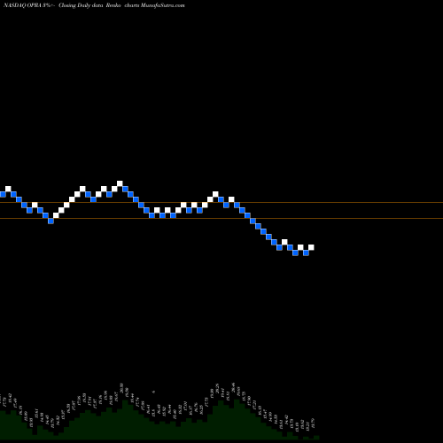 Free Renko charts Opera Limited OPRA share NASDAQ Stock Exchange 