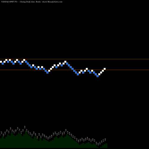 Free Renko charts Oportun Financial Corp OPRT share NASDAQ Stock Exchange 