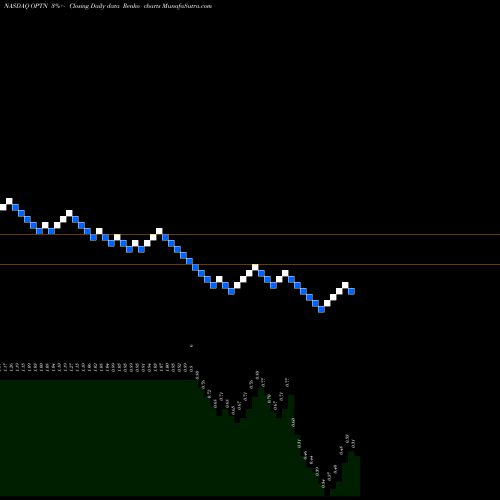 Free Renko charts OptiNose, Inc. OPTN share NASDAQ Stock Exchange 