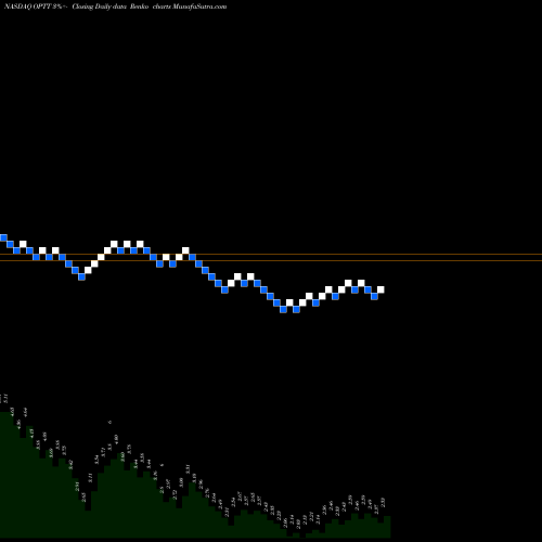 Free Renko charts Ocean Power Technologies, Inc. OPTT share NASDAQ Stock Exchange 