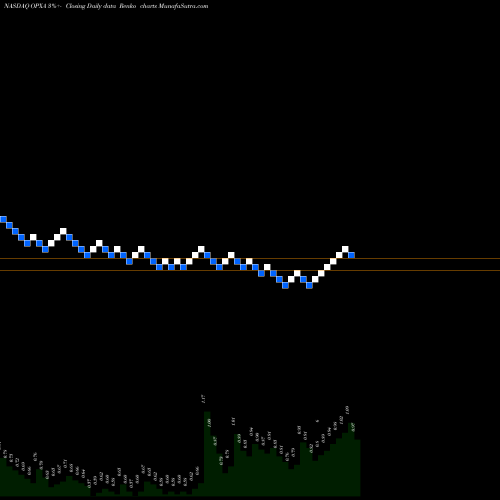 Free Renko charts Opexa Therapeutics, Inc. OPXA share NASDAQ Stock Exchange 
