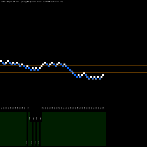 Free Renko charts Opexa Therapeutics, Inc. OPXAW share NASDAQ Stock Exchange 