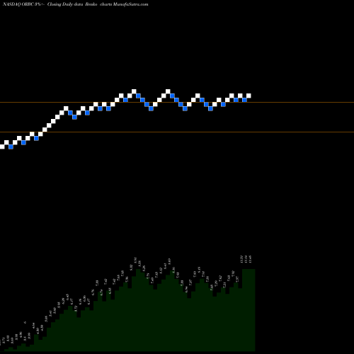 Free Renko charts ORBCOMM Inc. ORBC share NASDAQ Stock Exchange 