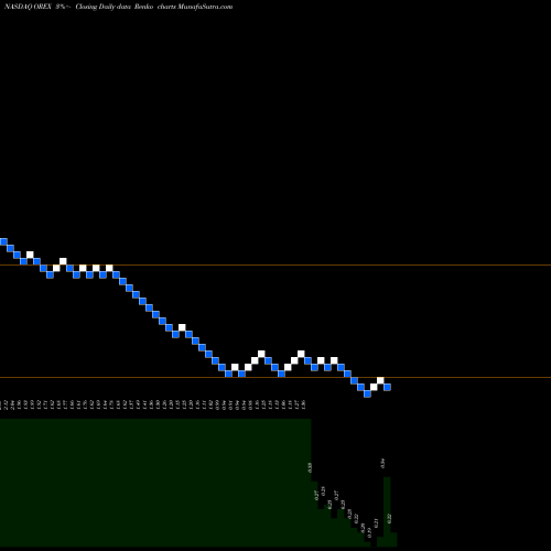Free Renko charts Orexigen Therapeutics, Inc. OREX share NASDAQ Stock Exchange 