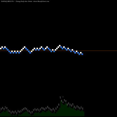 Free Renko charts Organogenesis Holdings Inc.  ORGO share NASDAQ Stock Exchange 