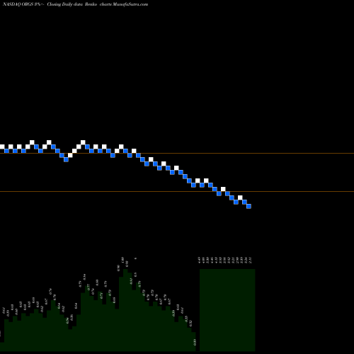 Free Renko charts Orgenesis Inc. ORGS share NASDAQ Stock Exchange 
